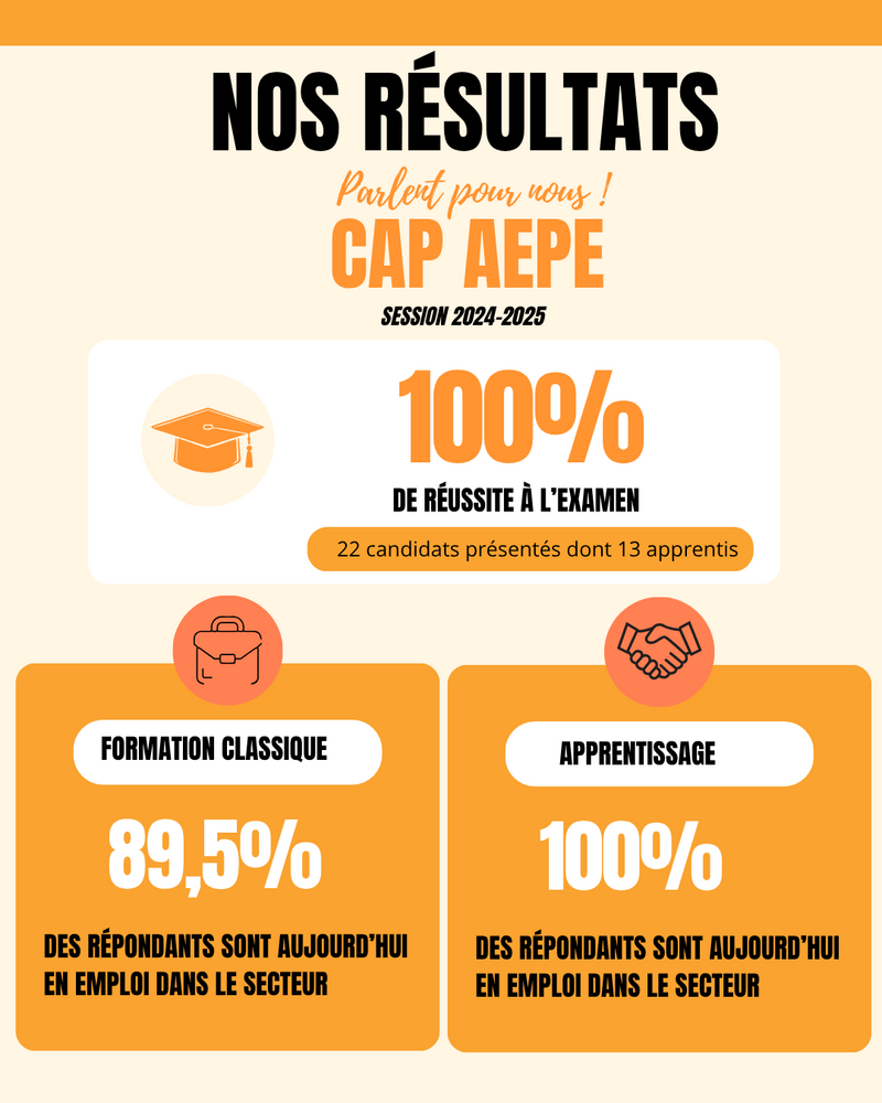 CAP AEPE : de beaux résultats pour la session 2024-2025