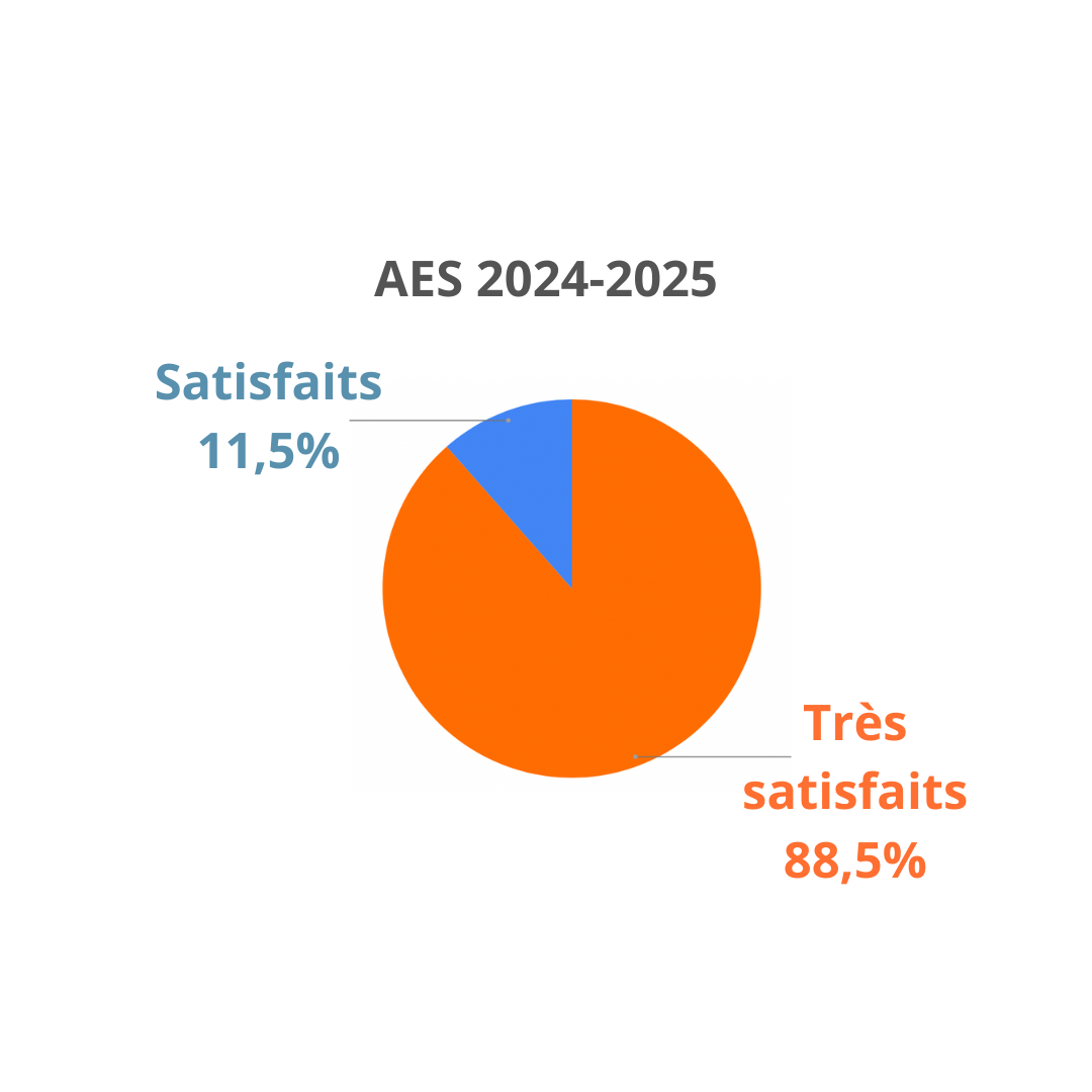 résultat les 2024 2025