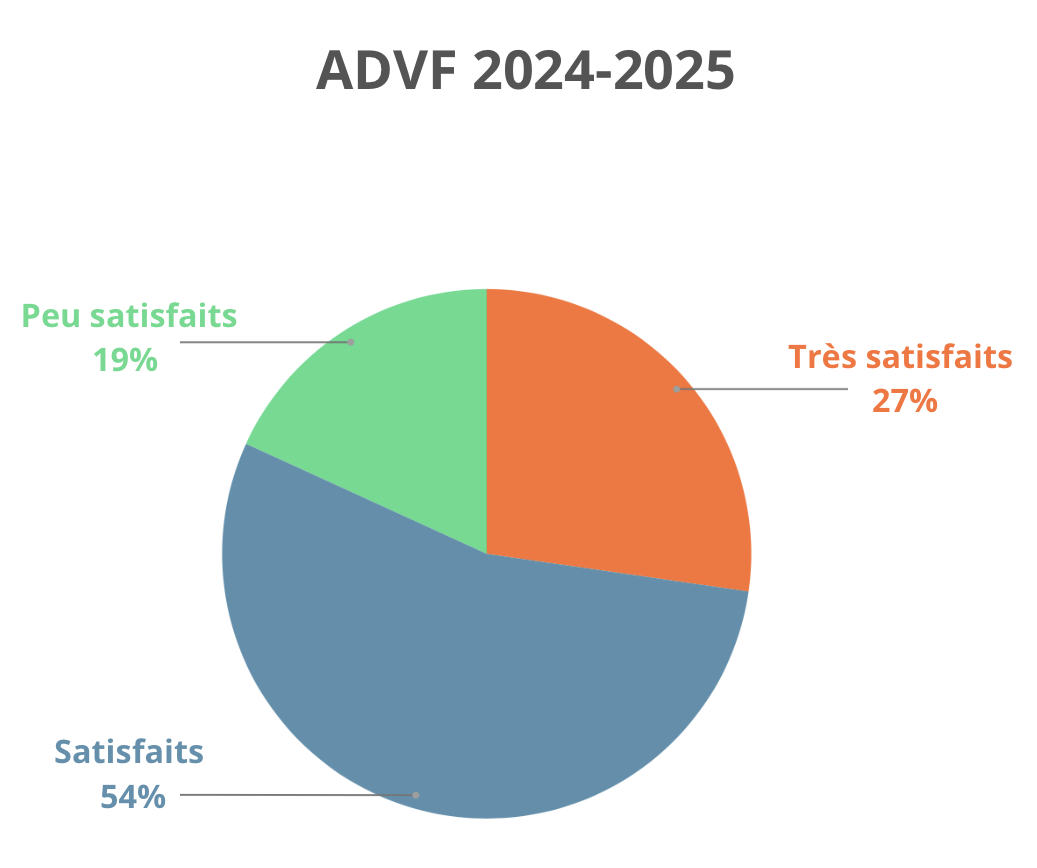 satisfaction advf